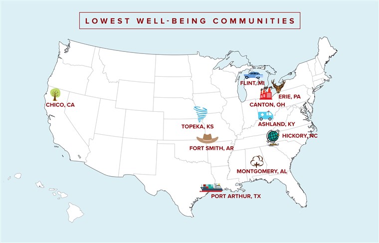 최저 well-being communities in the US