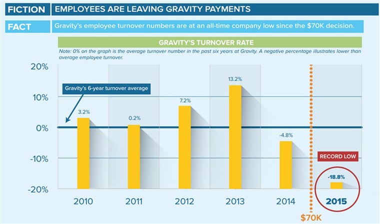 Gravità Payments turnover rates
