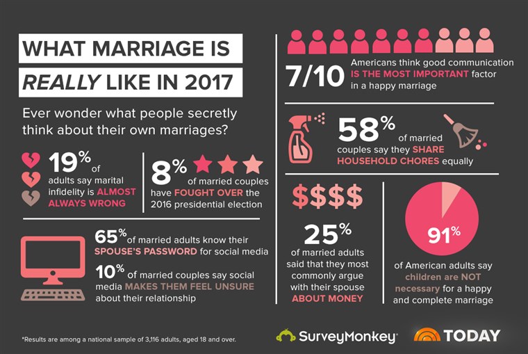UN TODAY survey with Survey Monkey sheds light on the state of marriage in 2023.