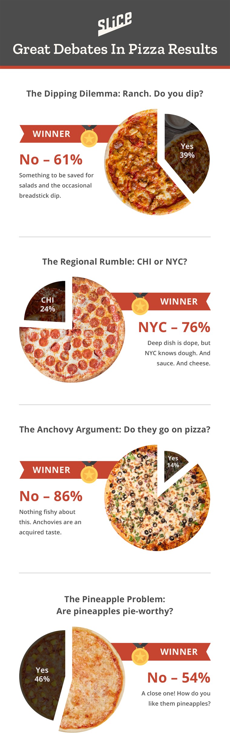 ピザ debate survey