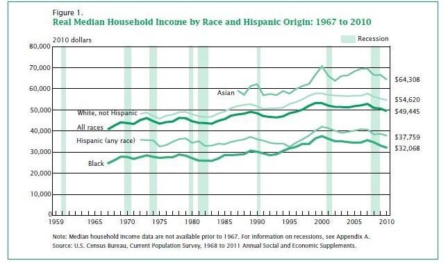 調整済み for inflation, median household income has fallen over the past few years.